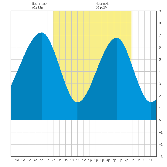 Crispen Island tide chart for Saturday, April 11, 2026