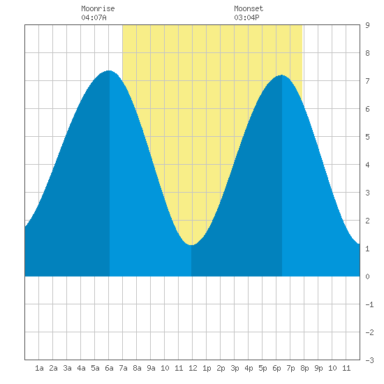 Crispen Island tide chart for Sunday, April 12, 2026