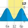 Crispen Island tide chart for Sunday, April 12, 2026