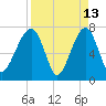 Crispen Island tide chart for Monday, April 13, 2026