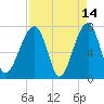 Crispen Island tide chart for Tuesday, April 14, 2026