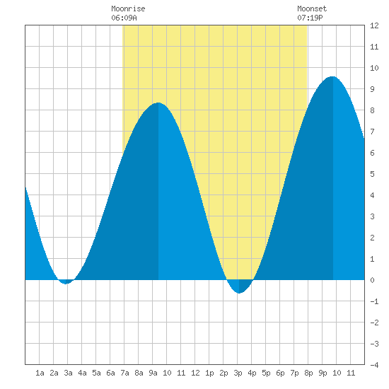 Crispen Island tide chart for Thursday, April 16, 2026