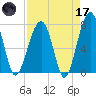 Crispen Island tide chart for Friday, April 17, 2026