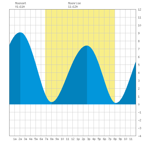 Crispen Island tide chart for Wednesday, April 22, 2026