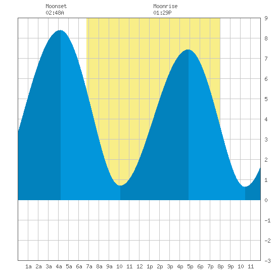 Crispen Island tide chart for Friday, April 24, 2026