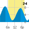 Crispen Island tide chart for Friday, April 24, 2026