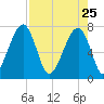 Crispen Island tide chart for Saturday, April 25, 2026