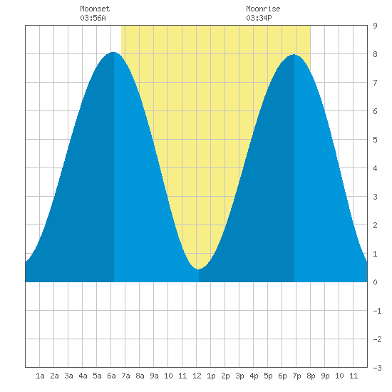 Crispen Island tide chart for Sunday, April 26, 2026