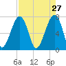 Crispen Island tide chart for Monday, April 27, 2026