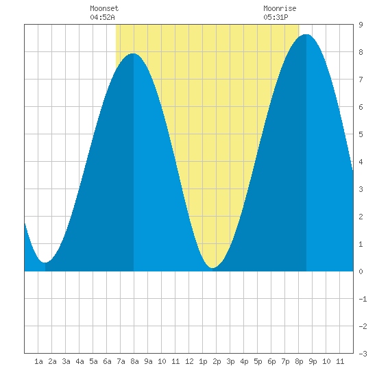 Crispen Island tide chart for Tuesday, April 28, 2026