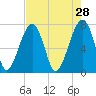 Crispen Island tide chart for Tuesday, April 28, 2026