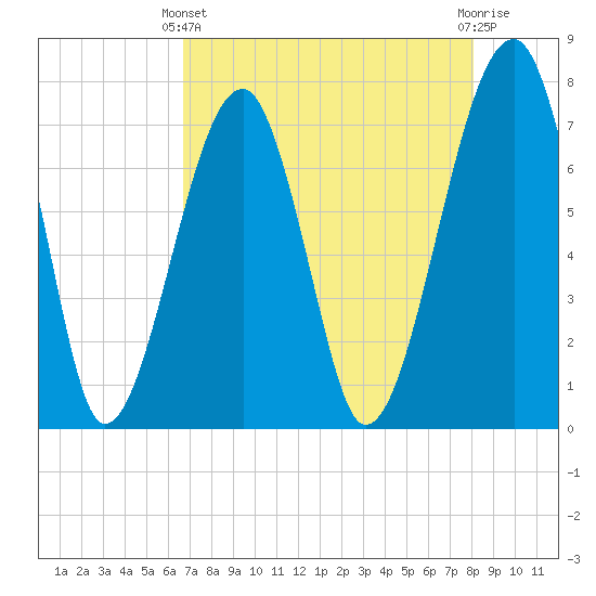 Crispen Island tide chart for Thursday, April 30, 2026