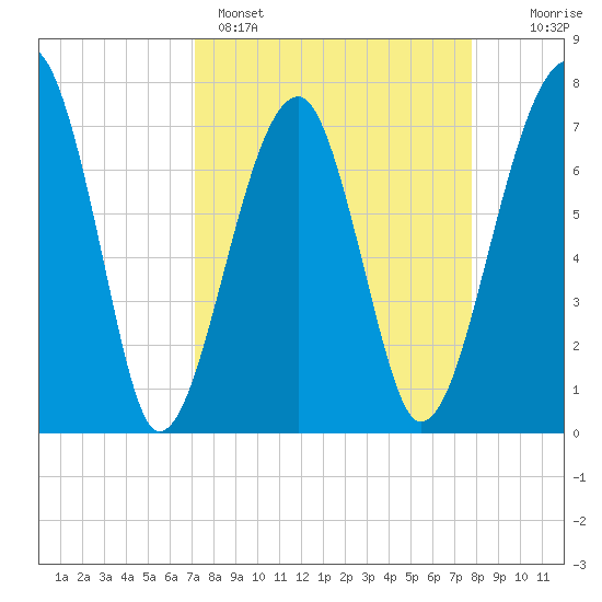 Crispen Island tide chart for Saturday, April 4, 2026