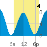 Crispen Island tide chart for Saturday, April 4, 2026