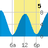 Crispen Island tide chart for Sunday, April 5, 2026