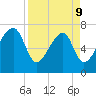 Crispen Island tide chart for Thursday, April 9, 2026