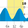 Crispen Island tide chart for Sunday, May 10, 2026