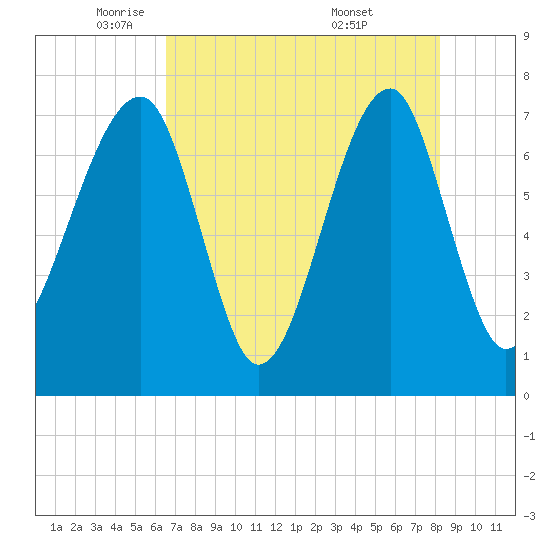 Crispen Island tide chart for Monday, May 11, 2026