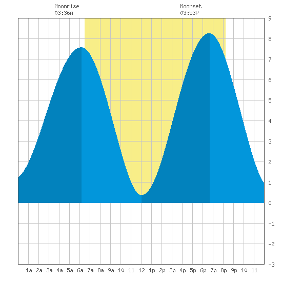Crispen Island tide chart for Tuesday, May 12, 2026