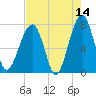Crispen Island tide chart for Thursday, May 14, 2026