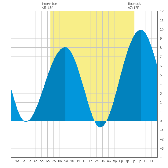 Crispen Island tide chart for Friday, May 15, 2026