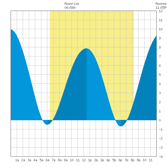Crispen Island tide chart for Tuesday, May 19, 2026
