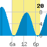 Crispen Island tide chart for Wednesday, May 20, 2026