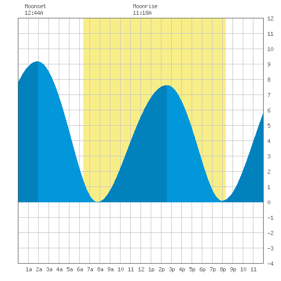 Crispen Island tide chart for Thursday, May 21, 2026