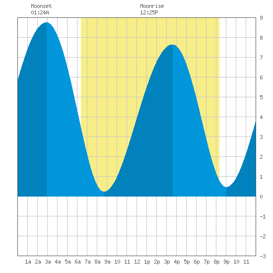 Crispen Island tide chart for Friday, May 22, 2026