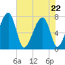 Crispen Island tide chart for Friday, May 22, 2026