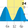 Crispen Island tide chart for Sunday, May 24, 2026