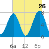 Crispen Island tide chart for Tuesday, May 26, 2026