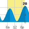 Crispen Island tide chart for Thursday, May 28, 2026