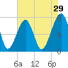 Crispen Island tide chart for Friday, May 29, 2026