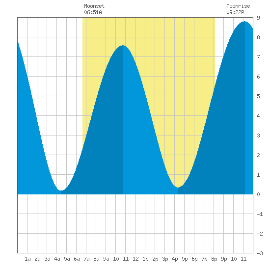 Crispen Island tide chart for Saturday, May 2, 2026