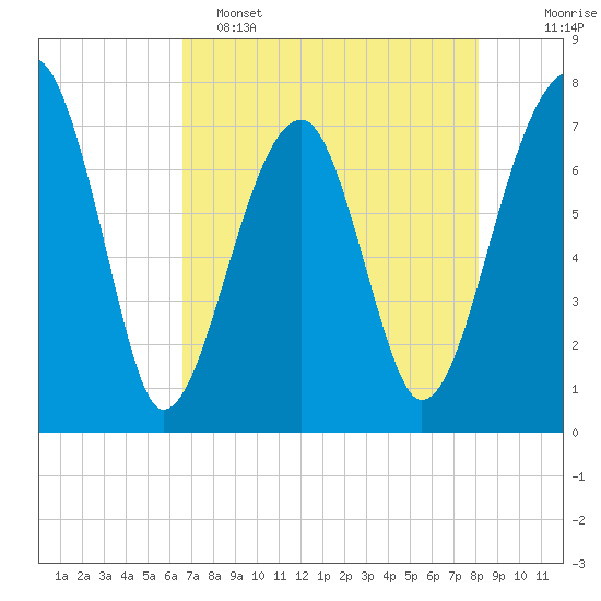 Crispen Island tide chart for Monday, May 4, 2026