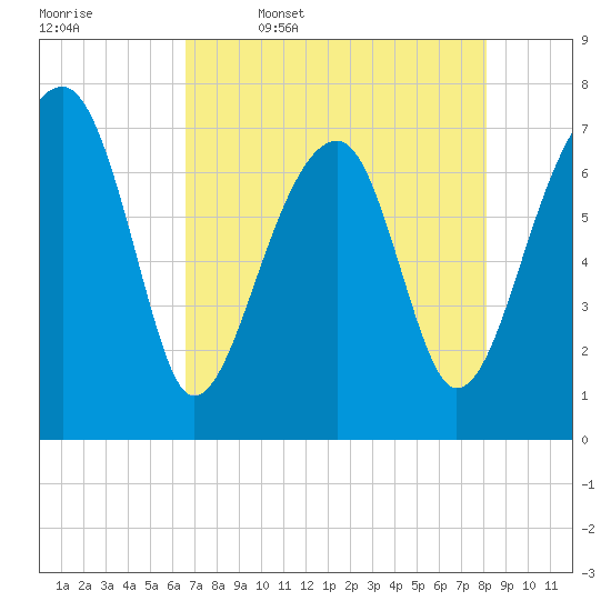 Crispen Island tide chart for Wednesday, May 6, 2026