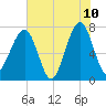 Crispen Island tide chart for Wednesday, June 10, 2026