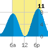 Crispen Island tide chart for Thursday, June 11, 2026