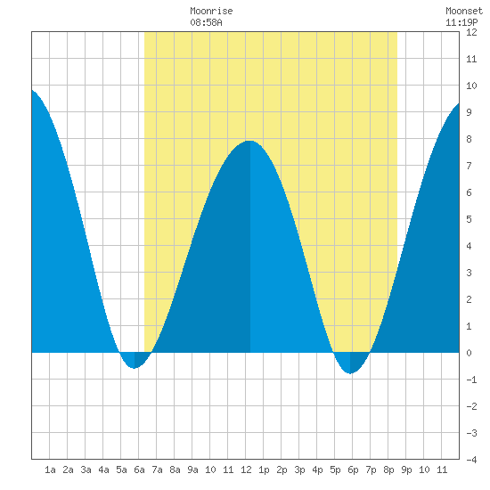 Crispen Island tide chart for Wednesday, June 17, 2026