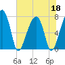 Crispen Island tide chart for Thursday, June 18, 2026