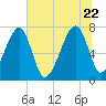Crispen Island tide chart for Monday, June 22, 2026