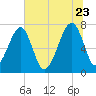 Crispen Island tide chart for Tuesday, June 23, 2026