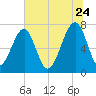 Crispen Island tide chart for Wednesday, June 24, 2026