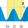 Crispen Island tide chart for Tuesday, June 2, 2026