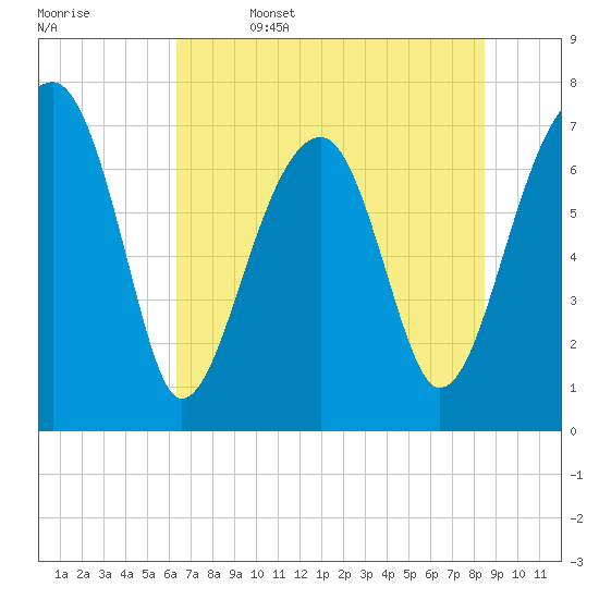 Crispen Island tide chart for Thursday, June 4, 2026