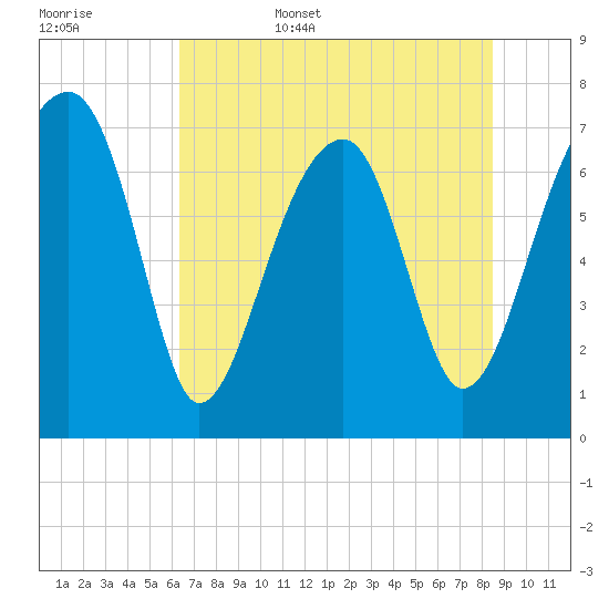 Crispen Island tide chart for Friday, June 5, 2026