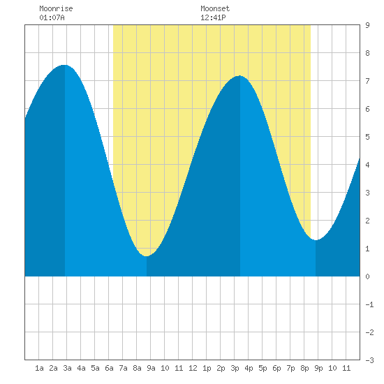 Crispen Island tide chart for Sunday, June 7, 2026