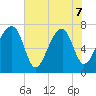 Crispen Island tide chart for Sunday, June 7, 2026