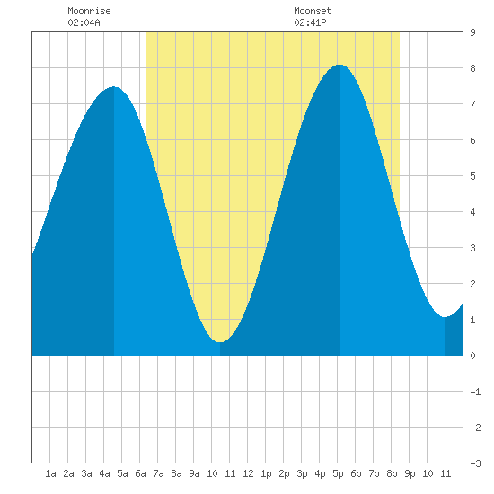Crispen Island tide chart for Tuesday, June 9, 2026